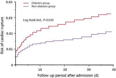 Risk of cardiac rupture among elderly patients with diabetes presenting with first acute myocardial infarction